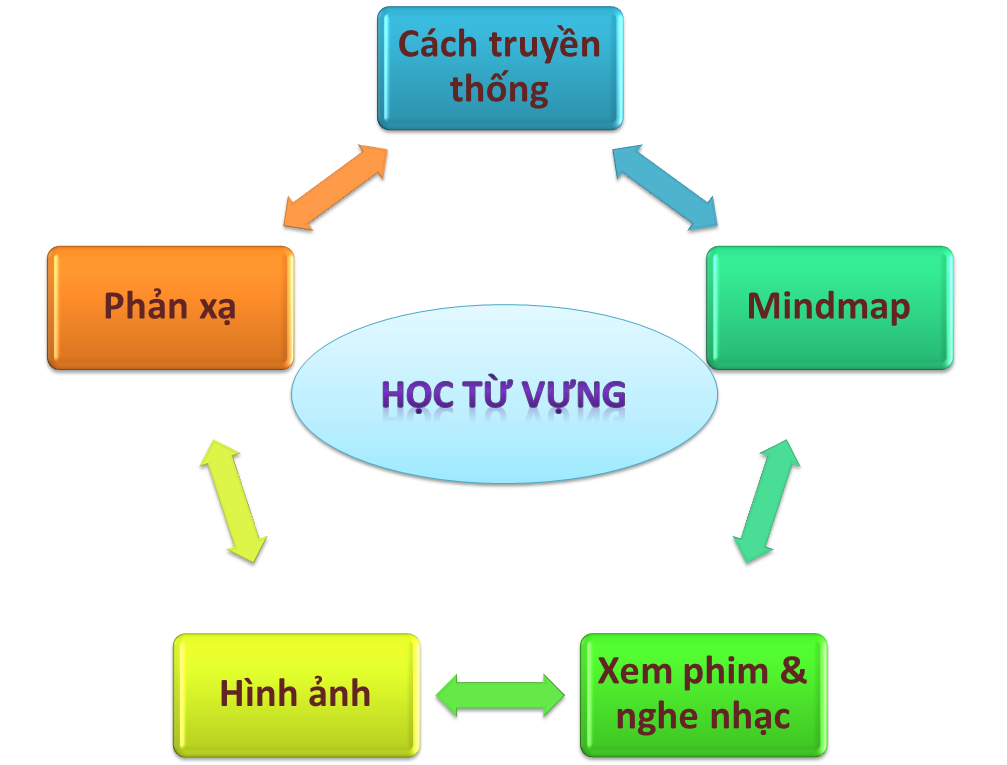 Cách học 1000 từ vựng tiếng Anh thông dụng nhất