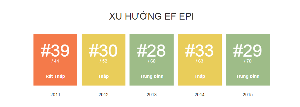 bang-xep-hang-trinh-do-cac-quoc-gia-noi-tieng-anh-tren-the-gioi