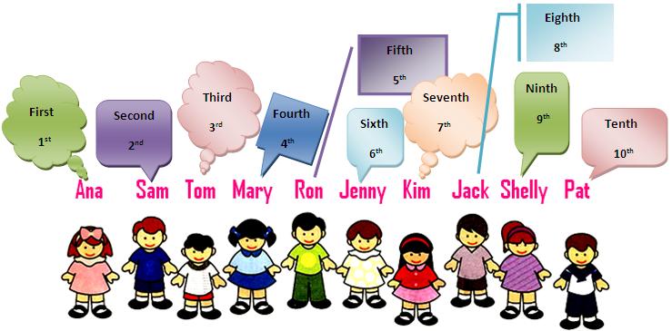 so-thu-tu-tieng-anh-la-gi.